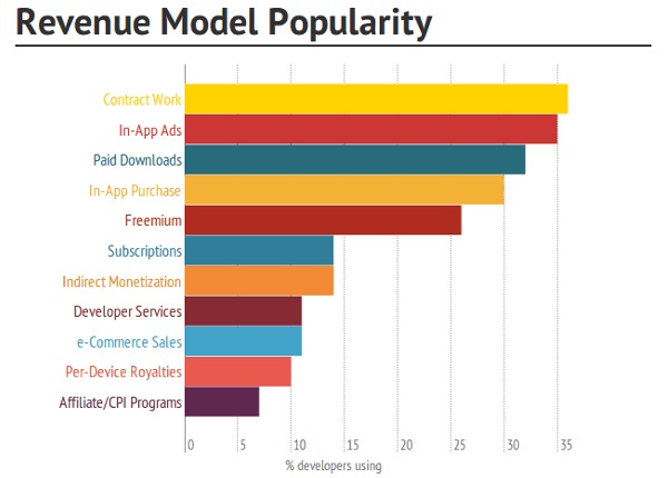 app revenue model