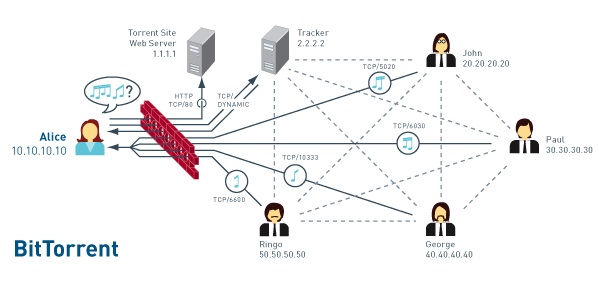 How BitTorrent works